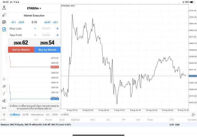 เทรด Crypto ETHUSD ๐.๑ lot แอพ mt๔ exness